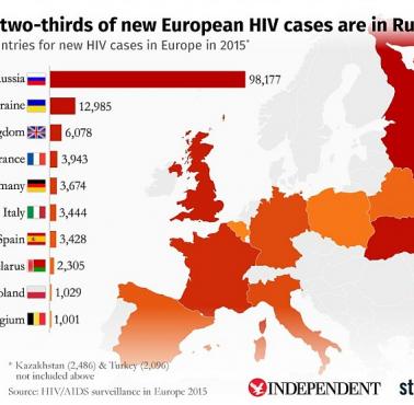 Kraje w Europie z największą liczbą chorych na HIV, 2015