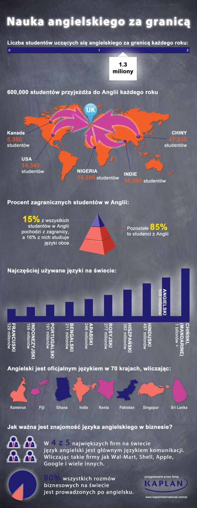 Język angielski na świecie