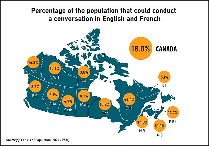 Procent populacji Kanady, która potrafi prowadzić rozmowę w języku angielskim i francuskim, 2021