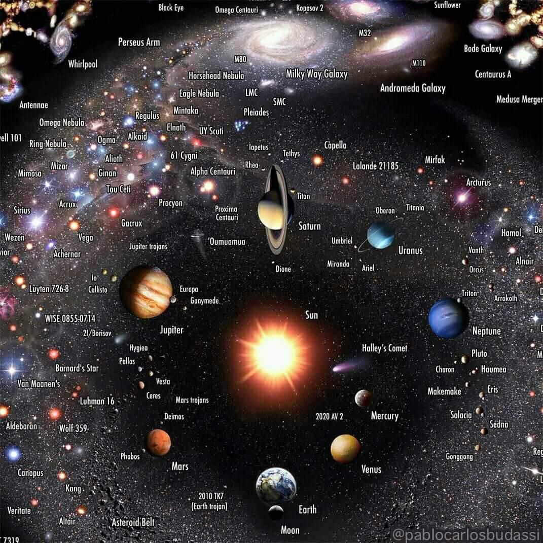 Diagram układu słonecznego