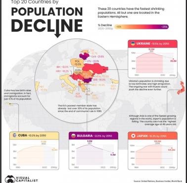 Top 20 krajów pod względem spadku liczby ludności (depopulacja). Przewidywane zmiany w populacji w perspektywie do 2050