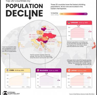 Top20 krajów pod względem spadku liczby ludności, prognoza 2020-2050