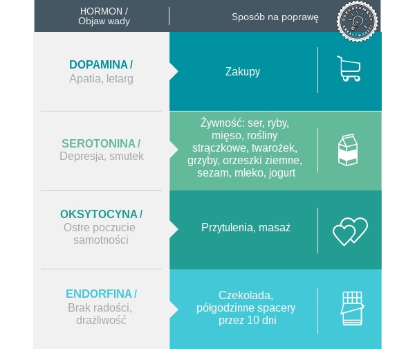 Co wywołuje wydzielanie niektórych hormonów np. dopaminy, endorfiny ...?