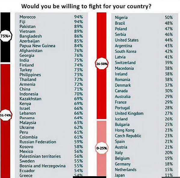 Odsetek mieszkańców danego kraju, która jest gotowa walczyć w obronie swojego kraju, 2018