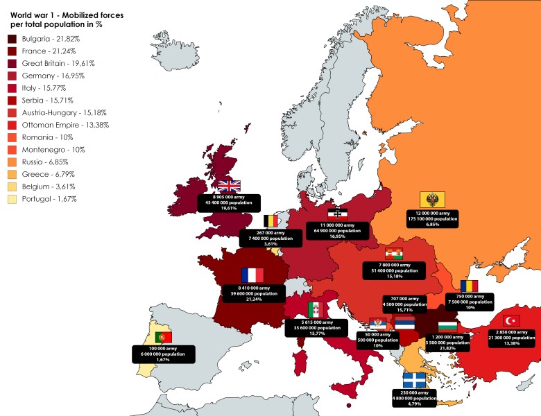 Zmobilizowane siły w stosunku do całkowitej populacji, I wojna światowa