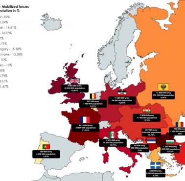 Zmobilizowane siły w stosunku do całkowitej populacji, I wojna światowa