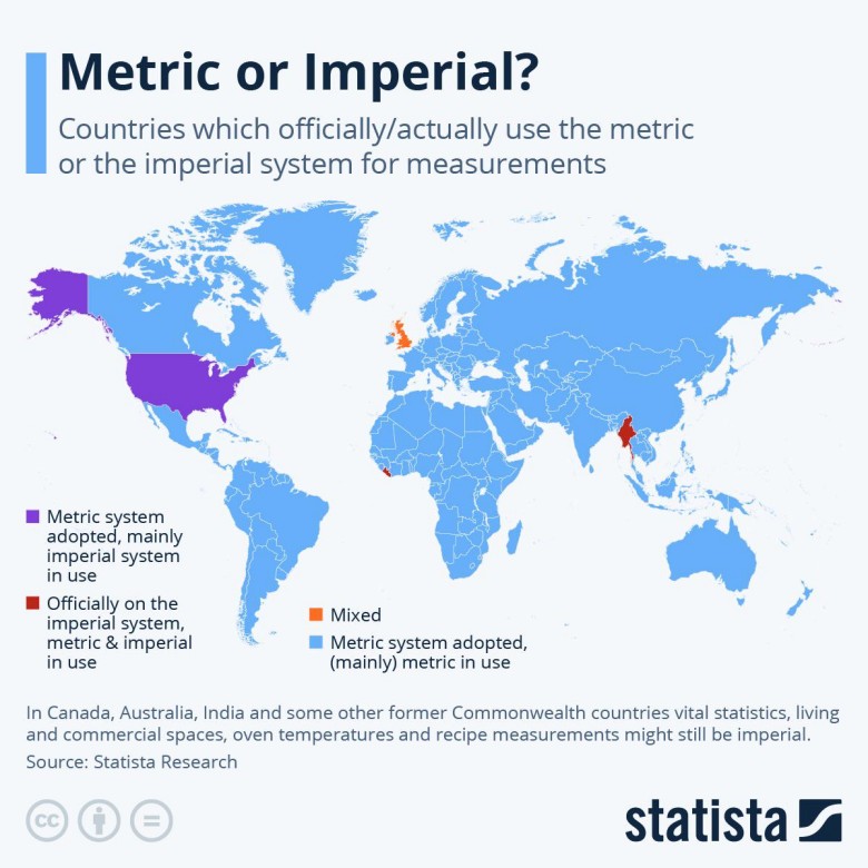 Ile różnych krajów przyjęło system metryczny