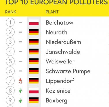 W pierwszej 10 największych „trucicieli” Europy znajduje się aż 7 elektrowni z Niemiec