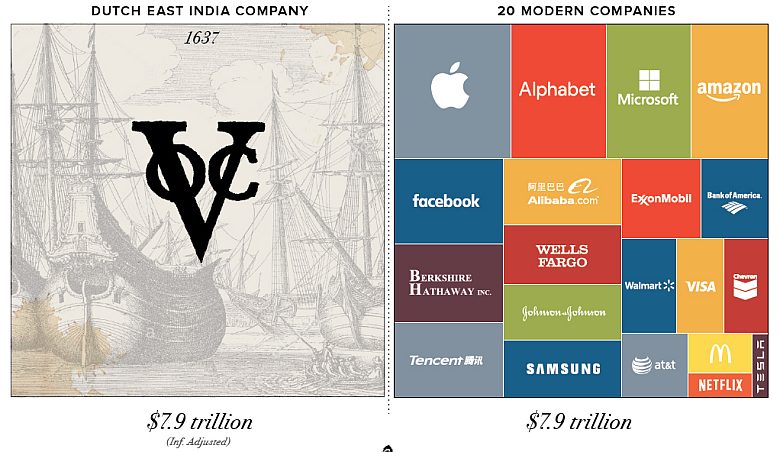 Wartość Holenderskiej Kompanii Wschodnioindyjskiej w 1637 roku w porównaniu do współczesnych firm