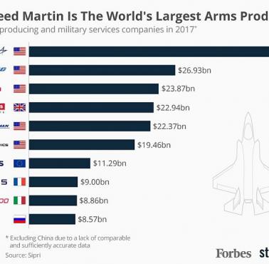 Najwięksi producenci broni na świecie (bez Chin), 2017