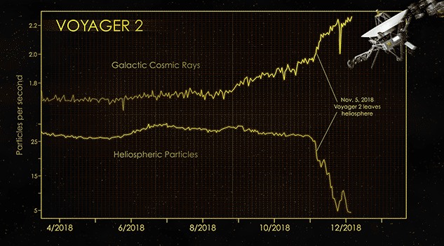 Czujniki cząstek pokazuje, jak Voyager 2 opuszcza Układ Słoneczny (animacja)