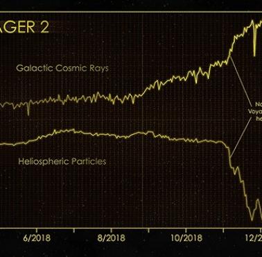 Czujniki cząstek pokazuje, jak Voyager 2 opuszcza Układ Słoneczny (animacja)