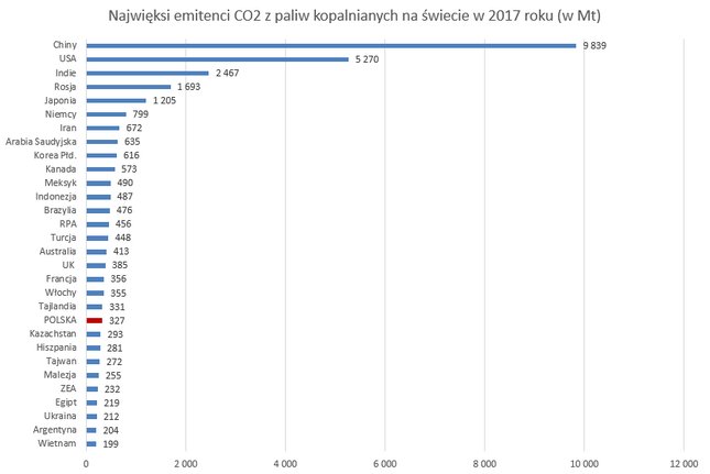 Najwięksi emitenci CO2 z paliw kopalnianych w 2017 roku