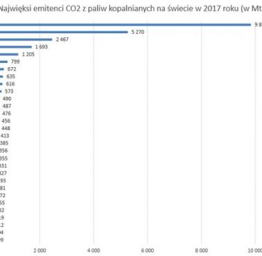 Najwięksi emitenci CO2 z paliw kopalnianych w 2017 roku