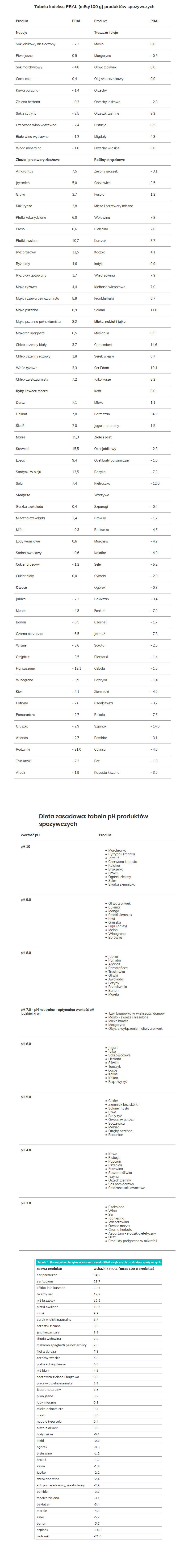 Tabela pH produktów spożywczych. Niezbędna dla osób cierpiących na zgagę czy niestrawność. Dieta odkwaszająca