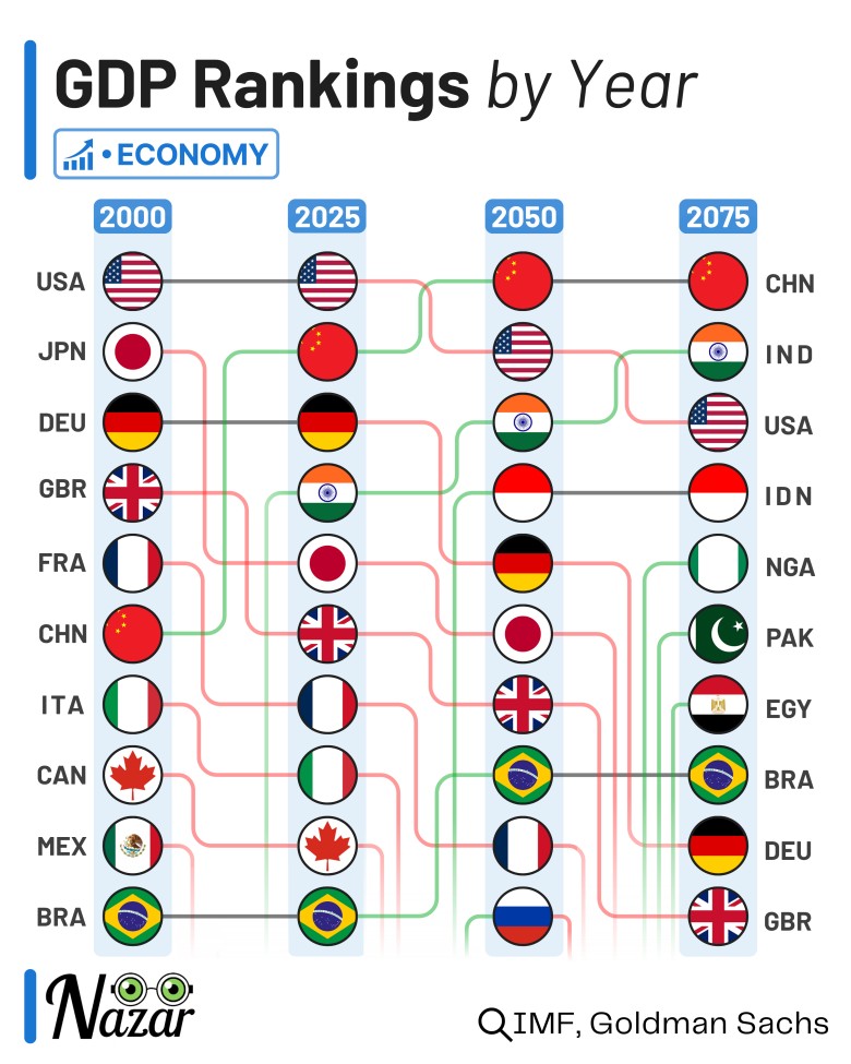 Prognozy wzrostu PKB (Top10) poszczególnych państw wg. Goldman Sachs, 2000, 2025, 2050, 2075