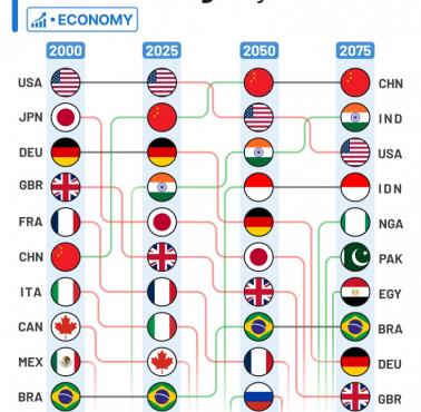 Prognozy wzrostu PKB (Top10) poszczególnych państw wg. Goldman Sachs, 2000, 2025, 2050, 2075