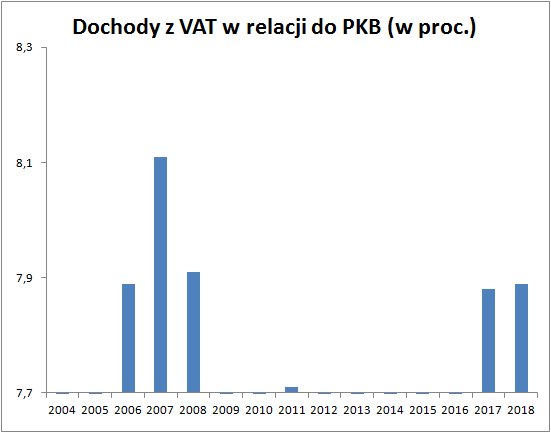 Dochody z VAT w relacji do PKB, Polska