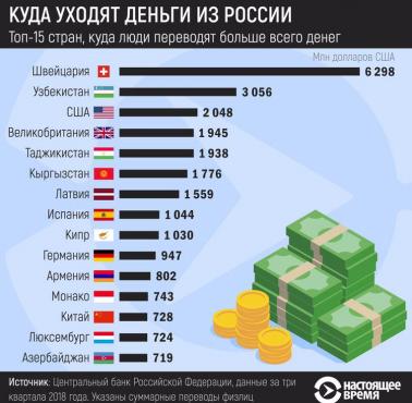 Do których krajów Rosjanie uciekają z pieniędzmi
