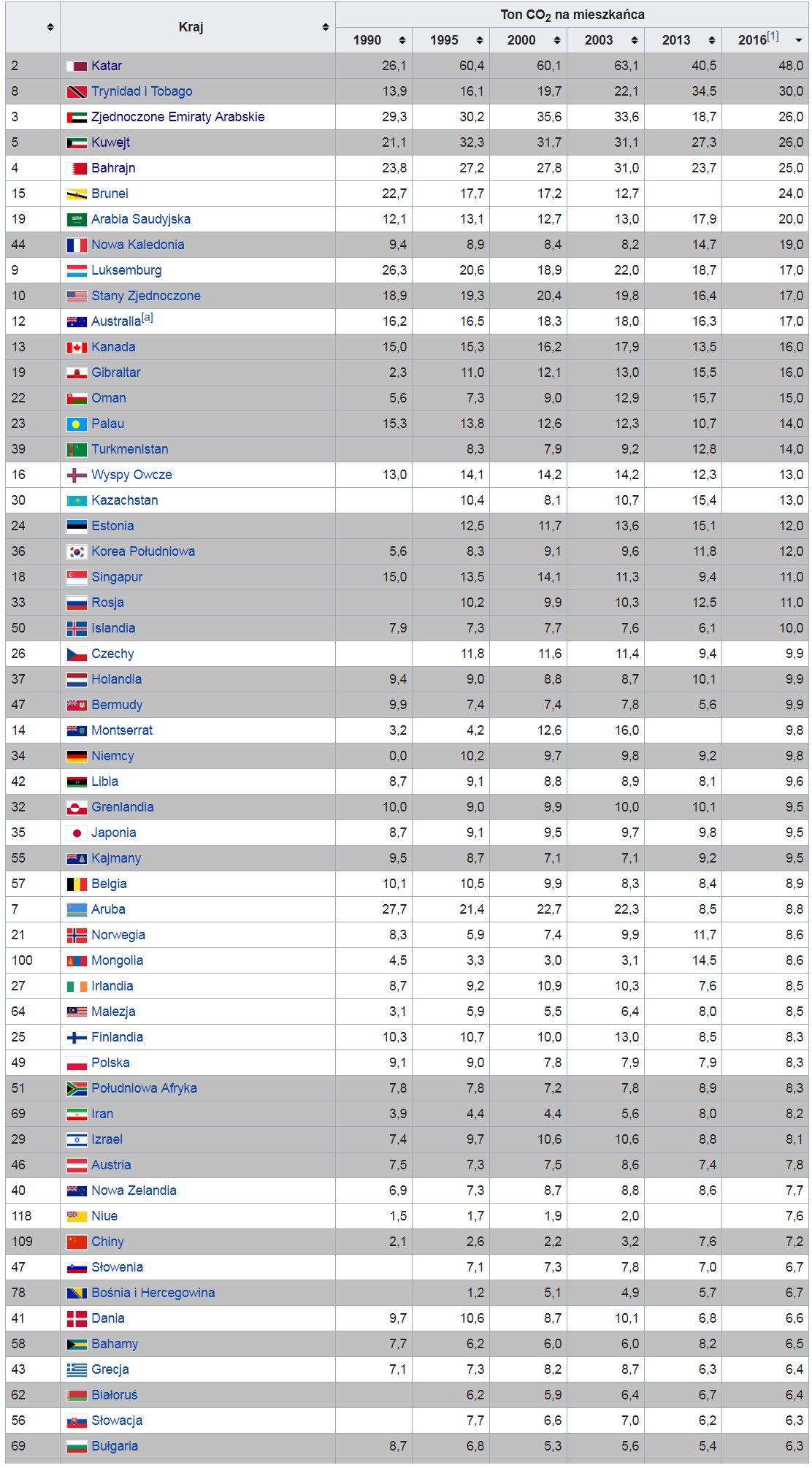 Emisja CO2 (w tonach) na mieszkańca, 1990-2016