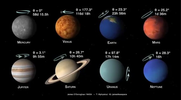 Nachylenia planet Układu Słonecznego i osi orbitalnej (animacja)