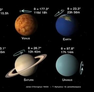 Nachylenia planet Układu Słonecznego i osi orbitalnej (animacja)