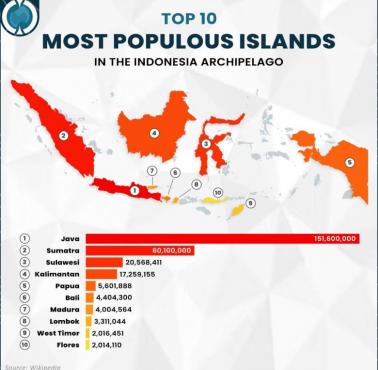 Top10 najbardziej zaludnionych wysp archipelagu indonezyjskiego, data badania nieznana