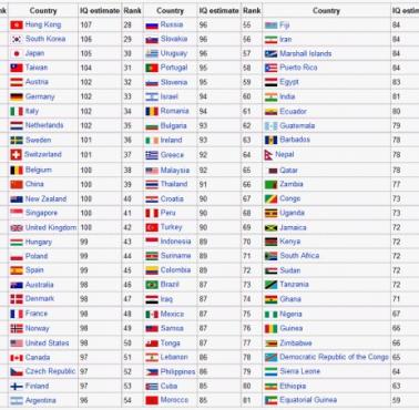 Średnie IQ mieszkańców poszczególnych krajów świata