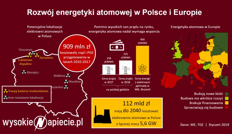 Rozwój energii atomowej w Polsce i w Europie, 2018