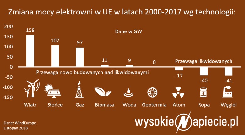 Zmiany mocy elektrowni w UE w latach 2000-2017 według technologii