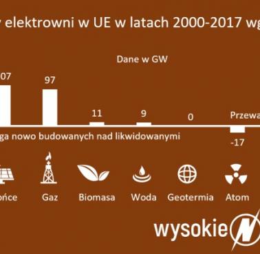 Zmiany mocy elektrowni w UE w latach 2000-2017 według technologii