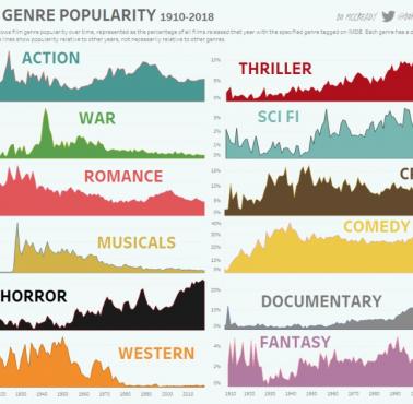 Popularność gatunków filmowych od 1910 do 2018 roku