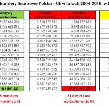 Transfery finansowe EU - Polska, 2004-18
