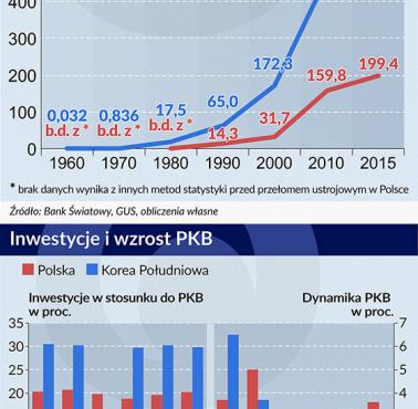 Koreański model nie dla Polski