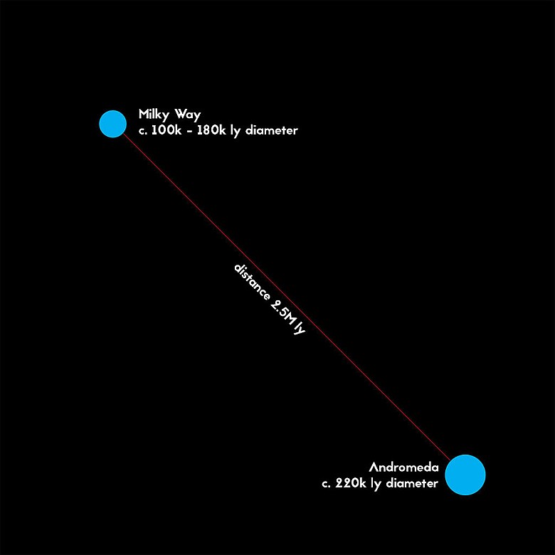 Narysowana w skali odległość między Drogą Mleczną a Galaktyką Andromedy