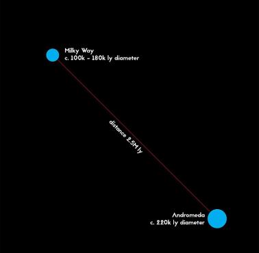 Narysowana w skali odległość między Drogą Mleczną a Galaktyką Andromedy