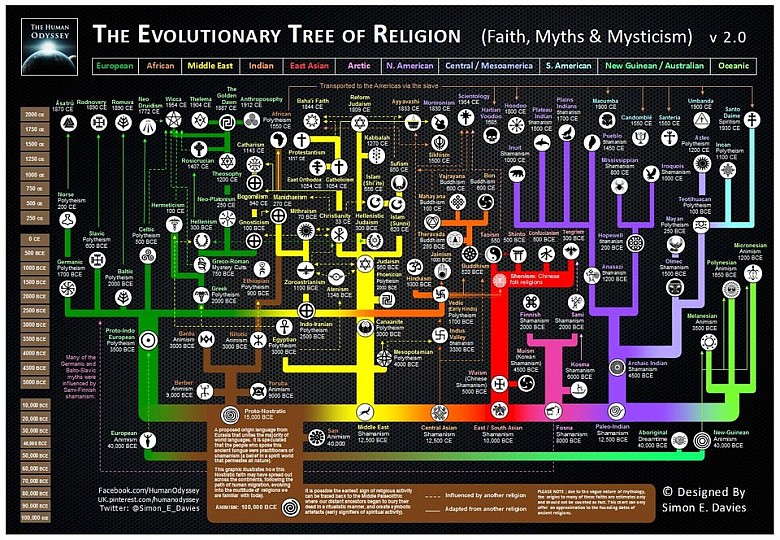Ewolucja religii