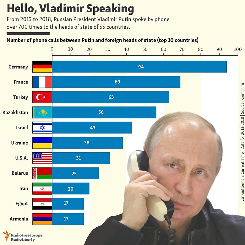 Z kim telefonicznie Putin rozmawiał najczęściej w latach 2013-2018
