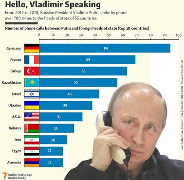 Z kim telefonicznie Putin rozmawiał najczęściej w latach 2013-2018