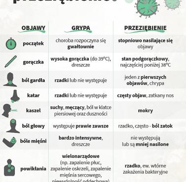 Grypa czy przeziębienie?