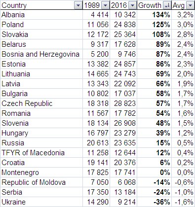 Całkowity i średnioroczny wzrost PKB per Capita między 1989 a 2016 w 20 krajach, które wychodziły z komunizmu