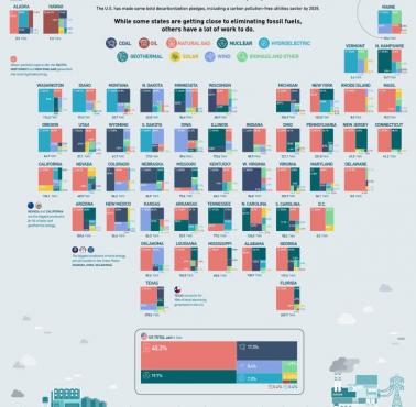 Dekarbonizacji poszczególnych stanów USA, procent wytwarzanej energii, 2020