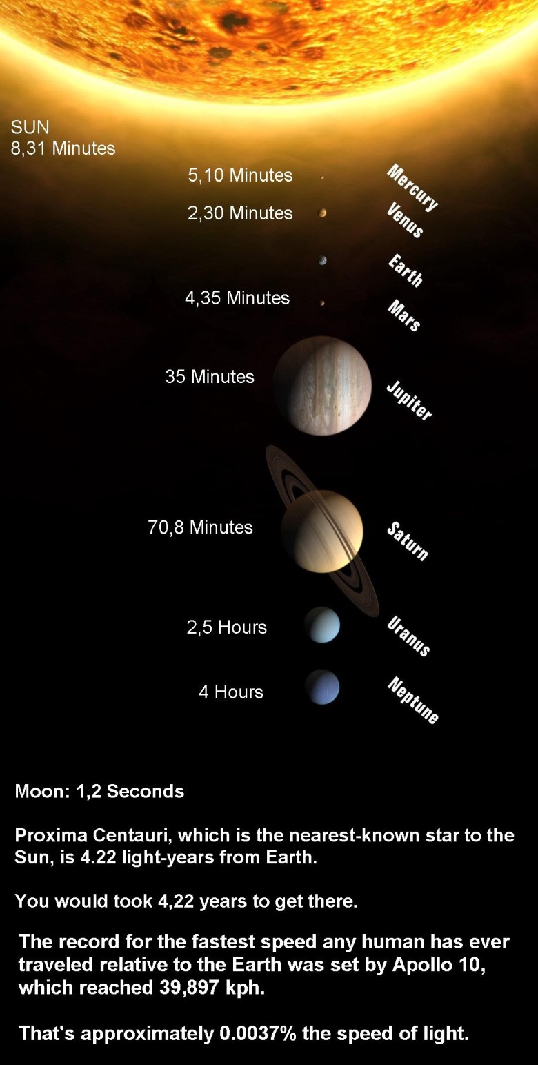 Gdybyśmy mogli podróżować z prędkością światła, ile czasu zajmie dotarcie do innych planet? (ang.)