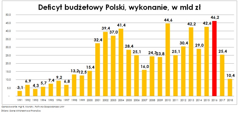Deficyt budżetowy Polski od 1991 do 2018