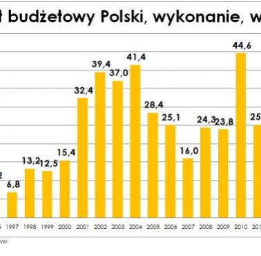 Deficyt budżetowy Polski od 1991 do 2018