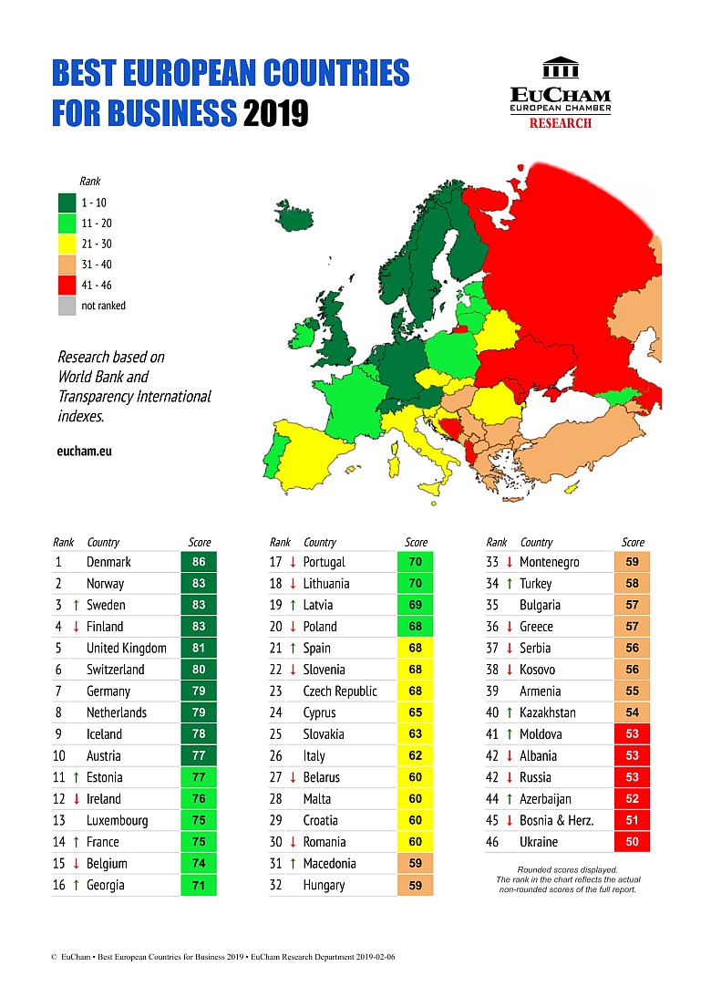 Najlepsze europejskie kraje dla biznesu 2019