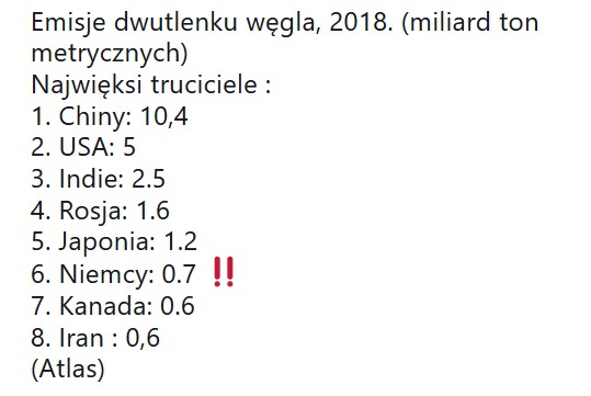 Emisja CO2, 2018. (miliard ton metrycznych) najwięksi truciciele