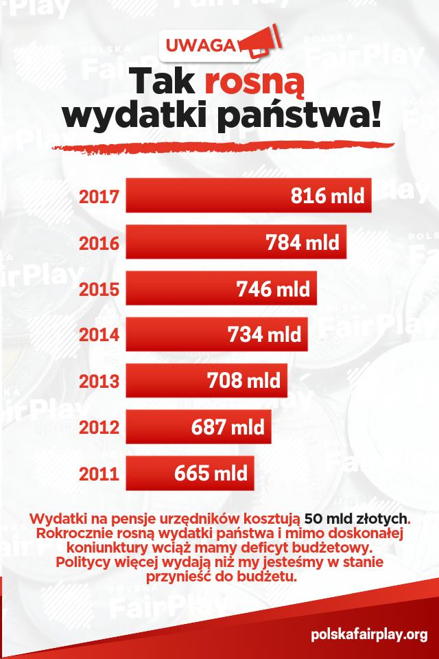 Tak rosną wydatki państwa polskiego od 2011