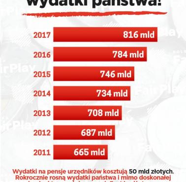 Tak rosną wydatki państwa polskiego od 2011