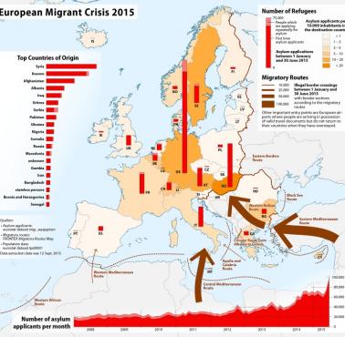 Kryzys emigracyjny z 2015 roku z podziałem na nacje